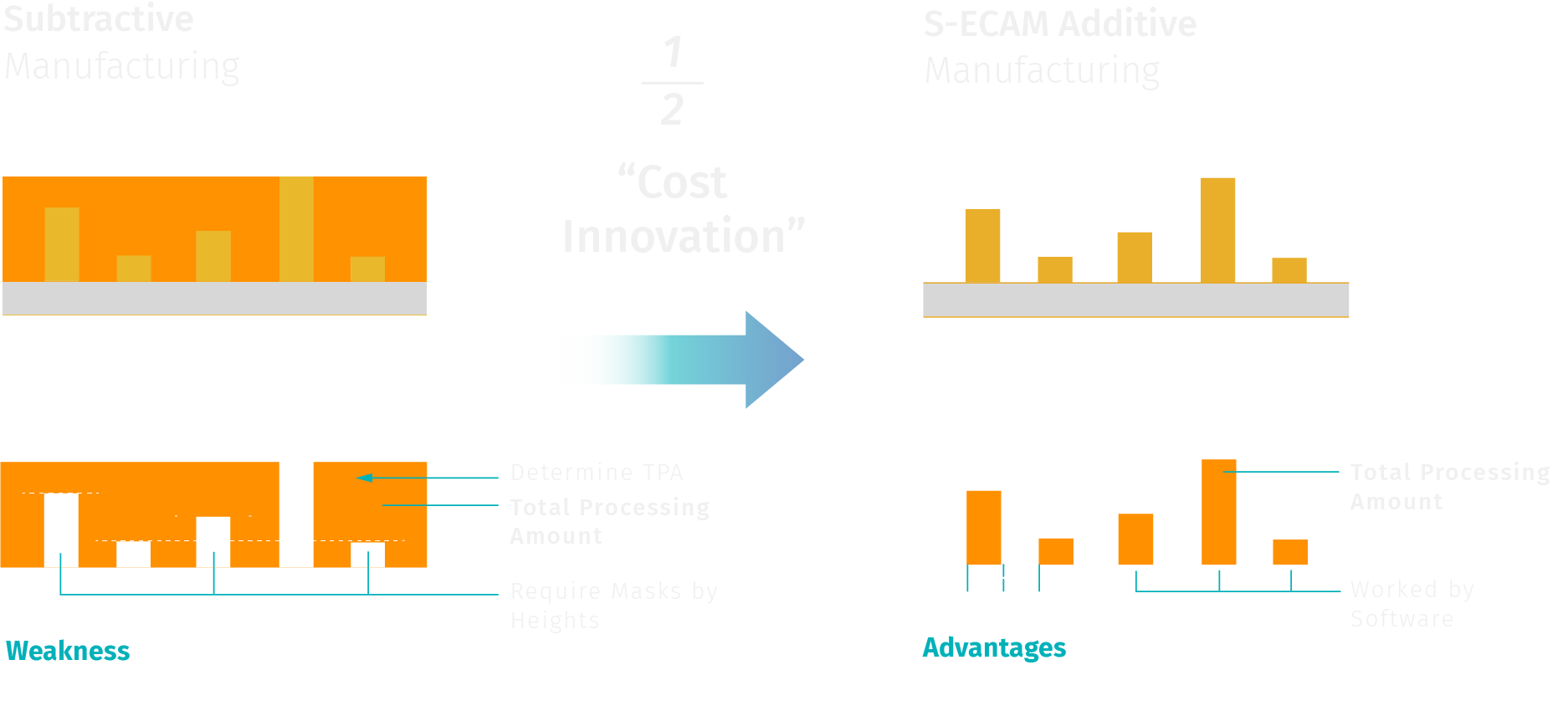 Technology and Cost Innovation